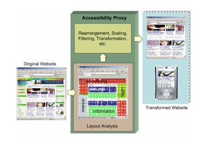 Accessibility Proxy Architecture